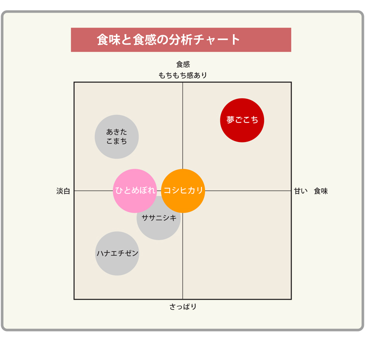 夢ごこちチャート